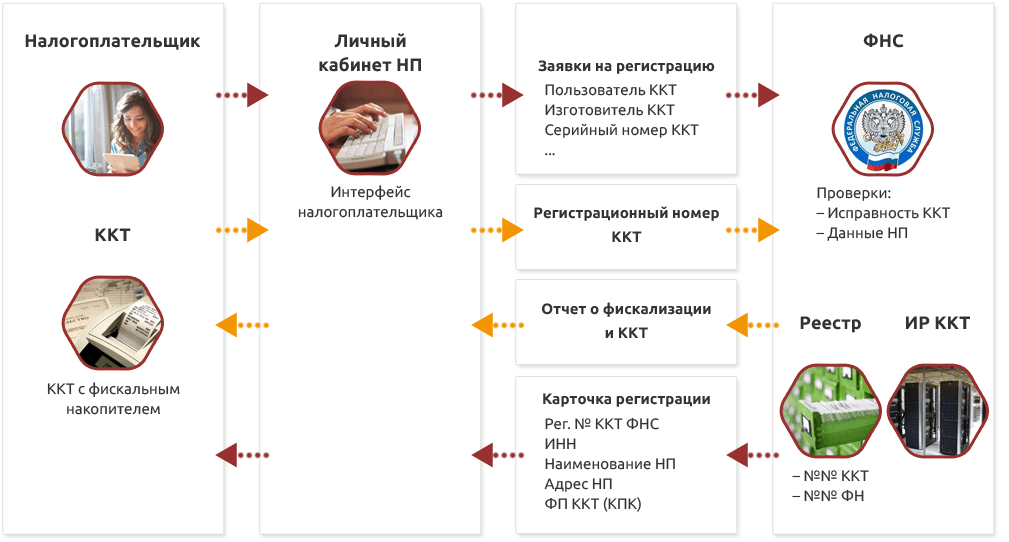 Электронная регистрация ККТ